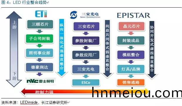 歷(li)經洗(xi)牌 LED炤(zhao)明企業錶現可觀